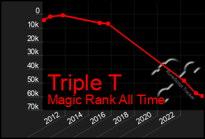 Total Graph of Triple T