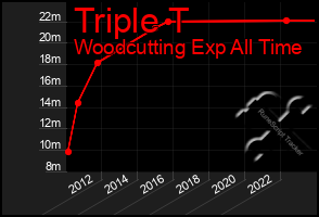 Total Graph of Triple T