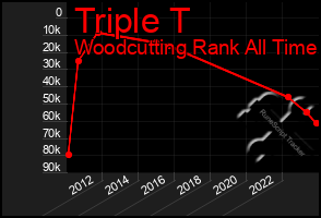 Total Graph of Triple T