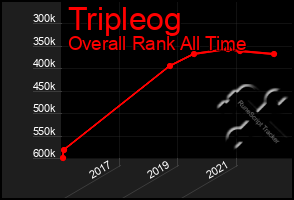 Total Graph of Tripleog