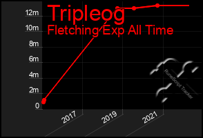 Total Graph of Tripleog