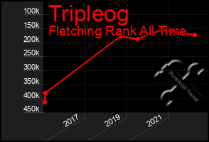 Total Graph of Tripleog