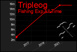 Total Graph of Tripleog