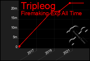 Total Graph of Tripleog