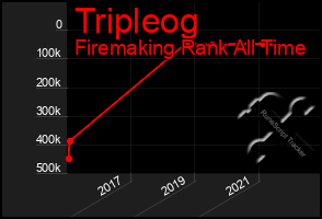 Total Graph of Tripleog