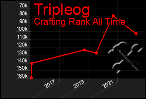 Total Graph of Tripleog