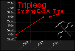 Total Graph of Tripleog