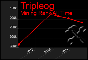 Total Graph of Tripleog