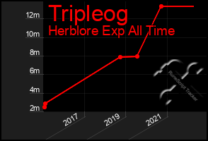 Total Graph of Tripleog