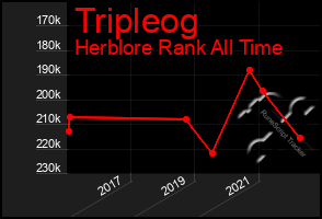 Total Graph of Tripleog