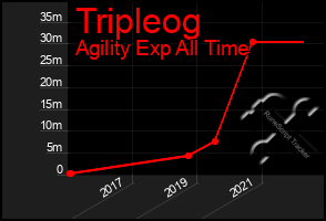 Total Graph of Tripleog