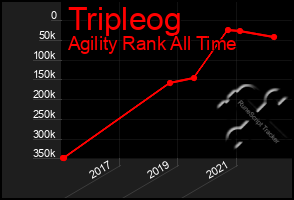 Total Graph of Tripleog