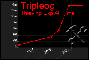 Total Graph of Tripleog