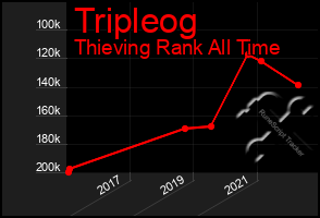 Total Graph of Tripleog