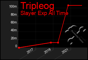 Total Graph of Tripleog