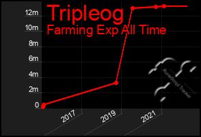 Total Graph of Tripleog