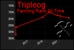 Total Graph of Tripleog