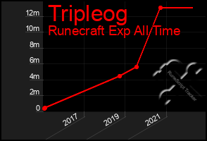 Total Graph of Tripleog