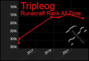 Total Graph of Tripleog