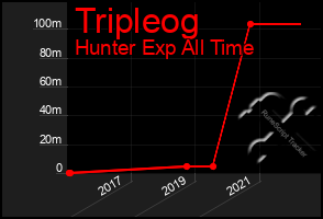 Total Graph of Tripleog