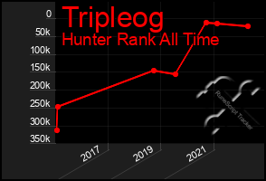 Total Graph of Tripleog