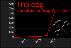 Total Graph of Tripleog