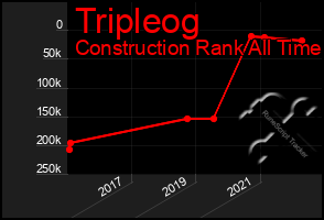 Total Graph of Tripleog