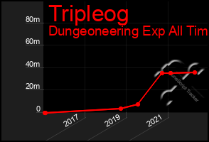 Total Graph of Tripleog