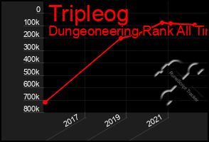 Total Graph of Tripleog