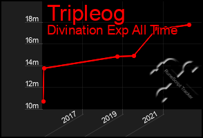 Total Graph of Tripleog