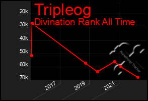 Total Graph of Tripleog