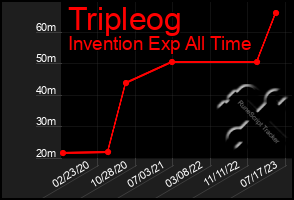 Total Graph of Tripleog