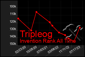 Total Graph of Tripleog