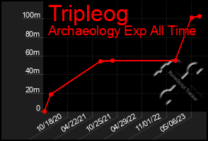 Total Graph of Tripleog
