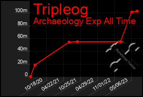 Total Graph of Tripleog