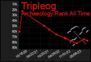 Total Graph of Tripleog