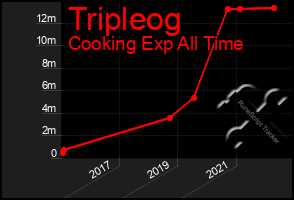 Total Graph of Tripleog