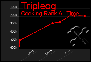 Total Graph of Tripleog