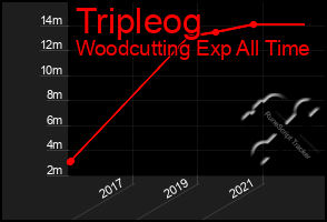 Total Graph of Tripleog