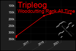 Total Graph of Tripleog