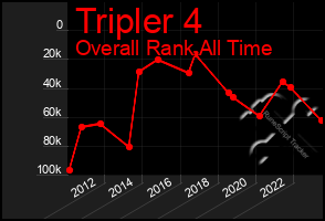 Total Graph of Tripler 4