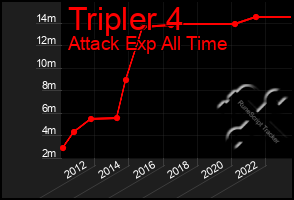 Total Graph of Tripler 4