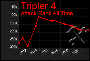 Total Graph of Tripler 4