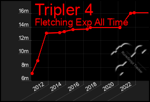 Total Graph of Tripler 4