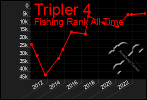 Total Graph of Tripler 4