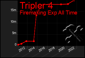 Total Graph of Tripler 4