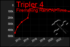 Total Graph of Tripler 4