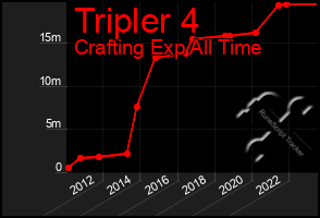 Total Graph of Tripler 4