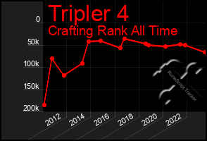 Total Graph of Tripler 4