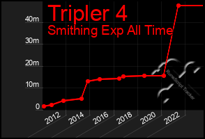 Total Graph of Tripler 4